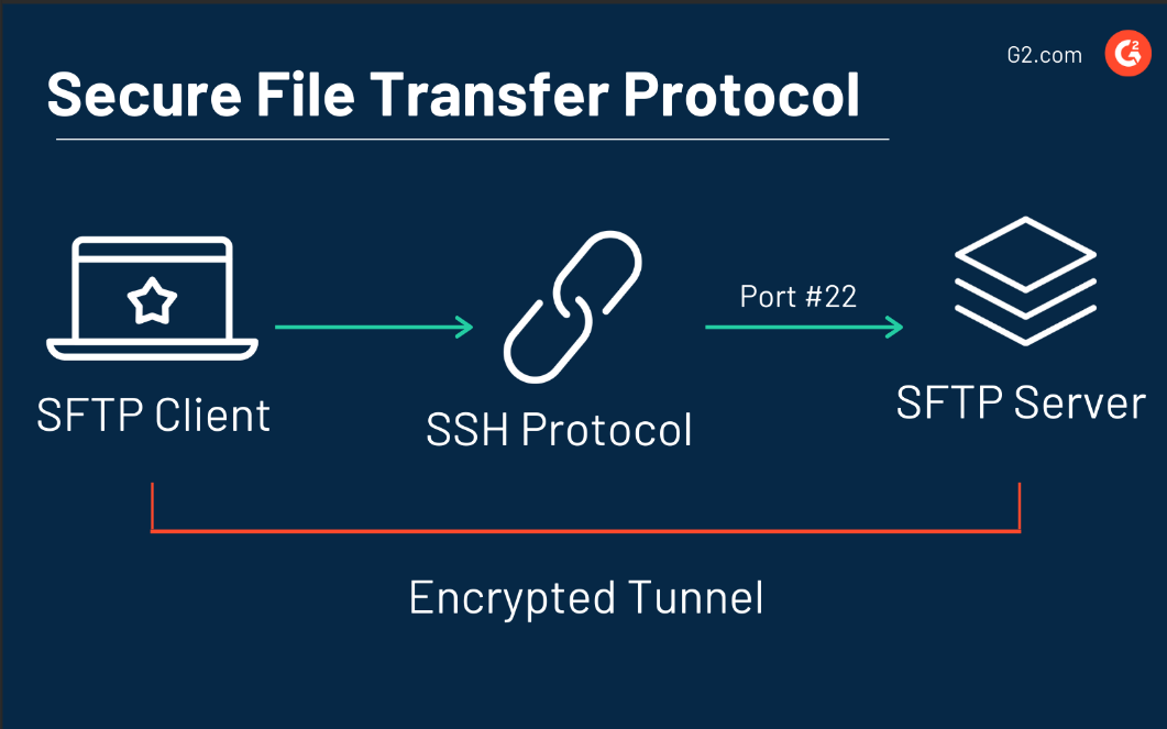 sftp&&ssh服务配置一站式指南